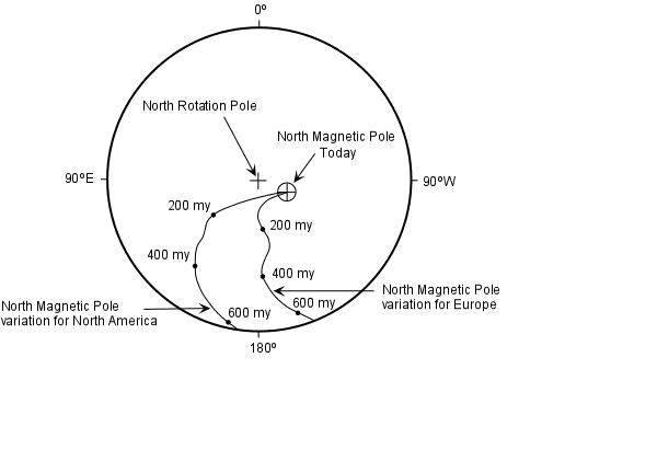 Bukti Benua Terberai