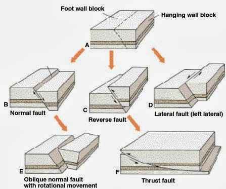 Bentuk-bentuk fault/patahan