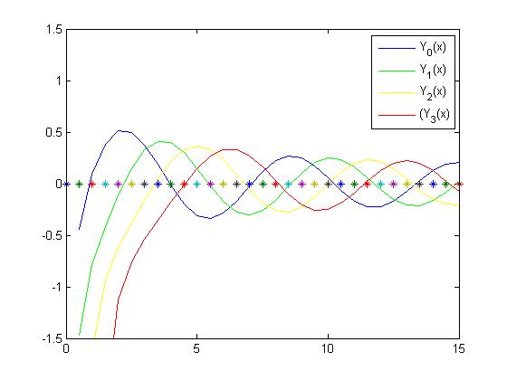 Grafik fungsi bessel jenis ke 2