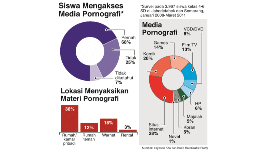 Grafik pelajar yang mengakses video dewasa