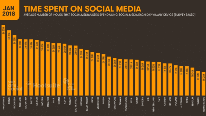 grafik pengguna sosial media dengan waktu terbanyak