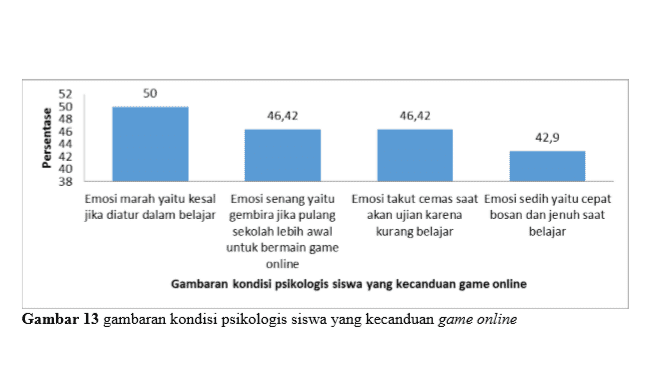 kondisi psikologis pelajar yang kecanduan game online