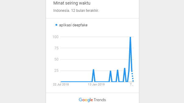 trend aplikasi deepfake