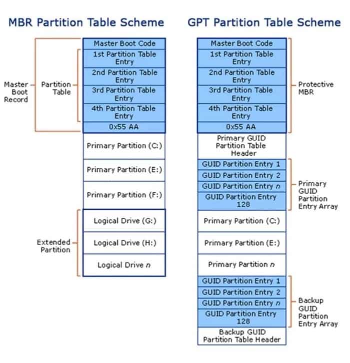 tabel perbedaan partisi GPT dan MBR