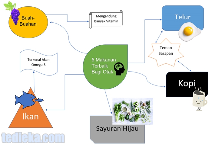 hasil akhir cara membuat mind mapping di word