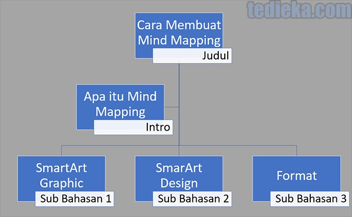 ilustrasi ketiga cara membuat mind mapping di word dengan smartart graphic