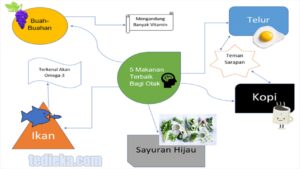 cara membuat mind mapping di word