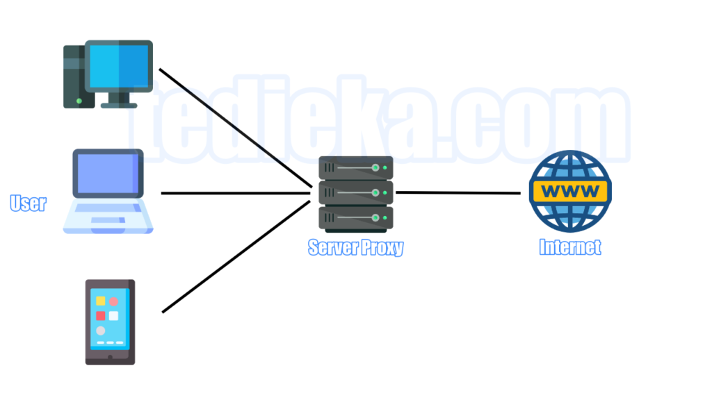 cara kerja croxyproxy