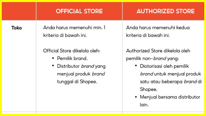 Kriteria Menjadi Shopee Mall