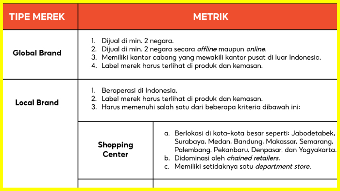 Tipe Merek Global dan Lokal