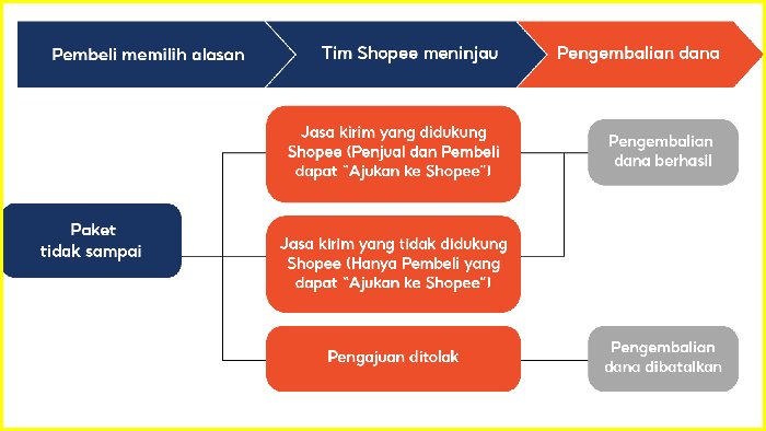 alasan pengembalian paket gak nyampe