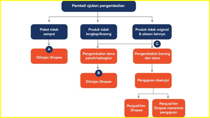 proses retur refund dana barang shopee