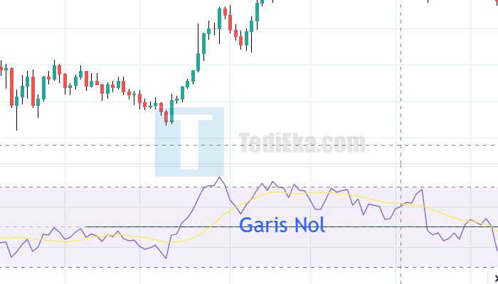 RSI Garis Nol