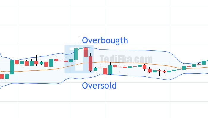 bollinger bands overbought oversold
