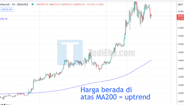 candlestic chart harga di atas ma200 uptrend