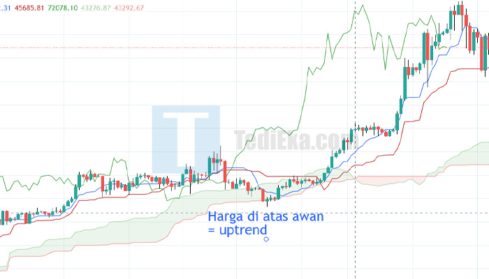 ichimoku cloud uptrend harga diatas kumo