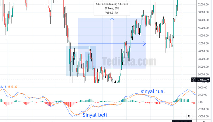 macd crossover