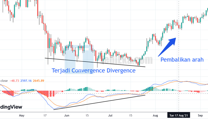 macd strategi convergence divergence
